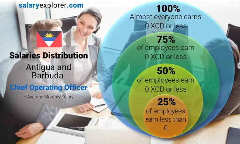 Median and salary distribution Antigua and Barbuda Chief Operating Officer monthly