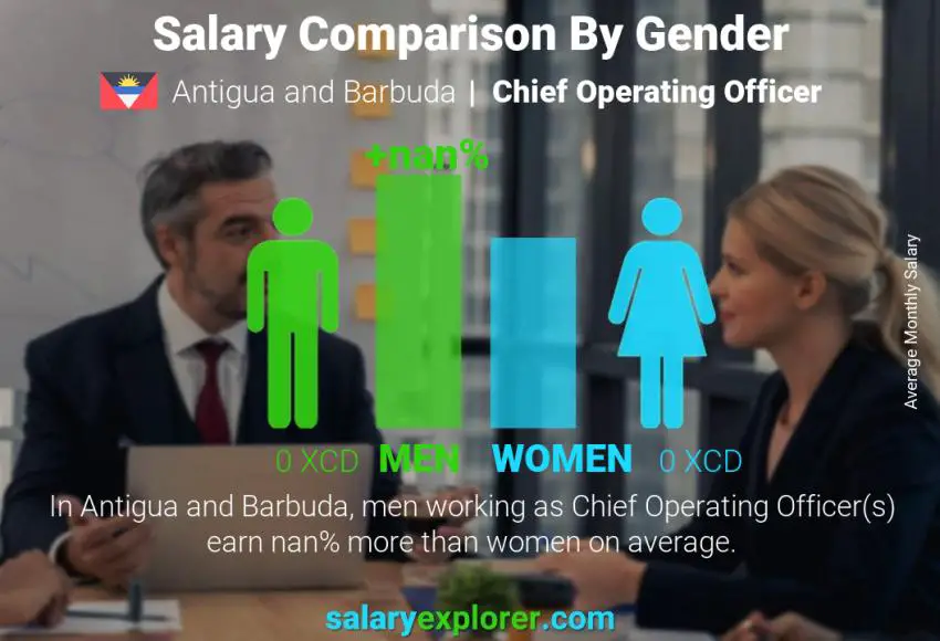Salary comparison by gender Antigua and Barbuda Chief Operating Officer monthly
