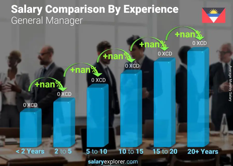 Salary comparison by years of experience monthly Antigua and Barbuda General Manager