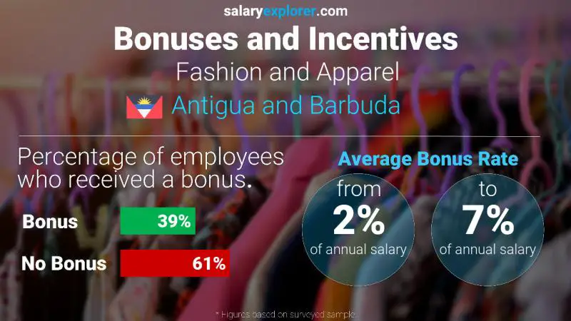 Annual Salary Bonus Rate Antigua and Barbuda Fashion and Apparel