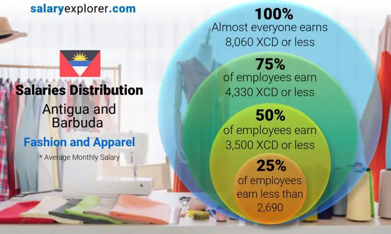 Median and salary distribution Antigua and Barbuda Fashion and Apparel monthly