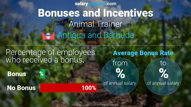 Annual Salary Bonus Rate Antigua and Barbuda Animal Trainer