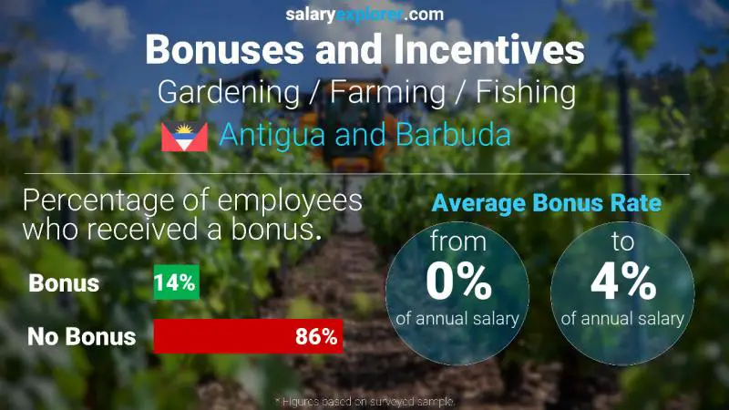 Annual Salary Bonus Rate Antigua and Barbuda Gardening / Farming / Fishing