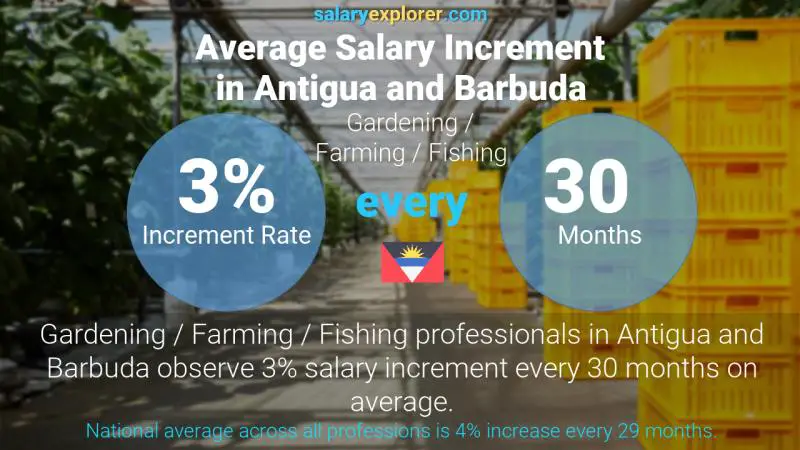 Annual Salary Increment Rate Antigua and Barbuda Gardening / Farming / Fishing