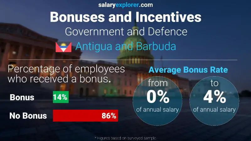 Annual Salary Bonus Rate Antigua and Barbuda Government and Defence