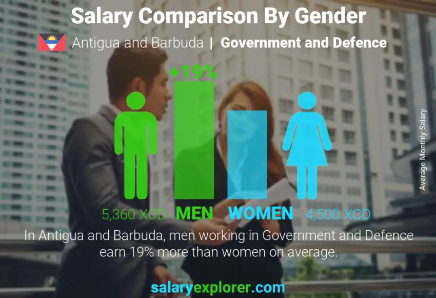 Salary comparison by gender Antigua and Barbuda Government and Defence monthly