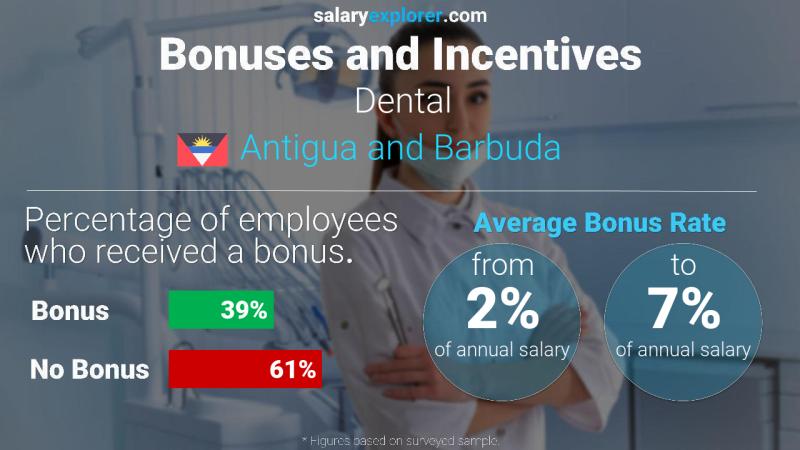 Annual Salary Bonus Rate Antigua and Barbuda Dental
