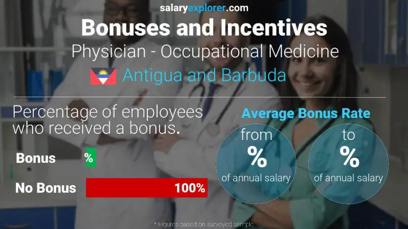 Annual Salary Bonus Rate Antigua and Barbuda Physician - Occupational Medicine