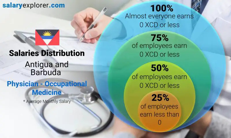 Median and salary distribution Antigua and Barbuda Physician - Occupational Medicine monthly