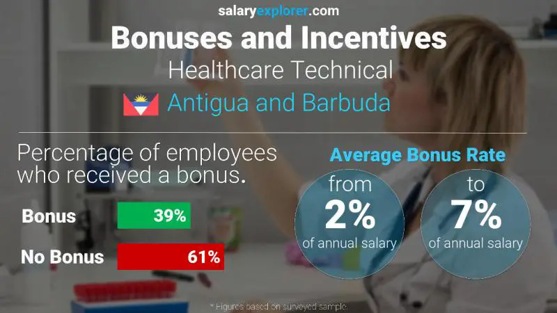 Annual Salary Bonus Rate Antigua and Barbuda Healthcare Technical