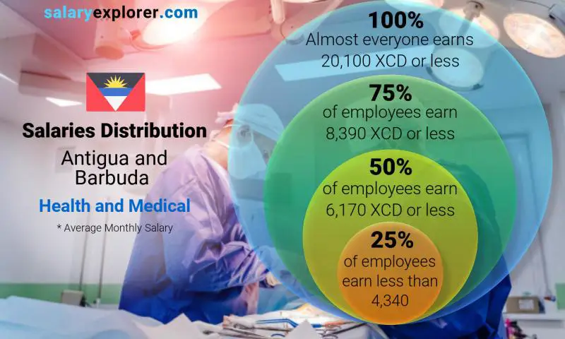 Median and salary distribution Antigua and Barbuda Health and Medical monthly