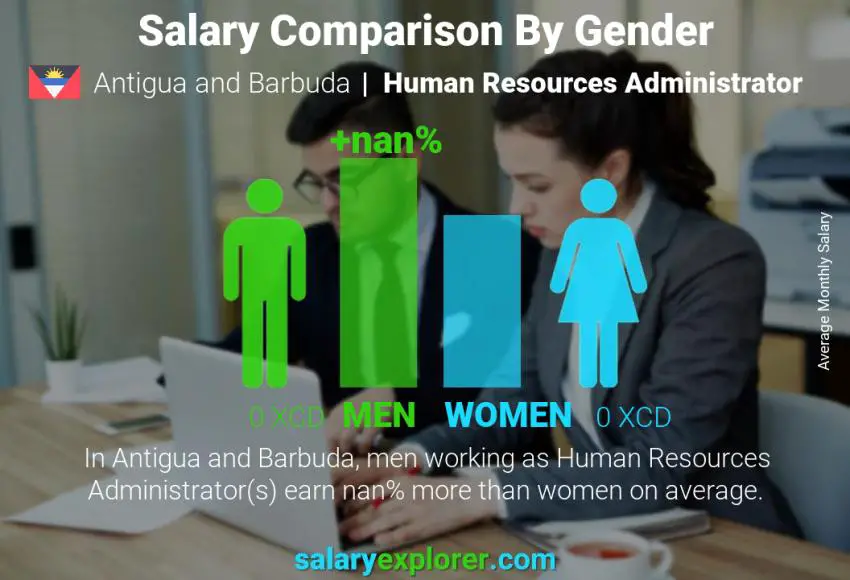 Salary comparison by gender Antigua and Barbuda Human Resources Administrator monthly