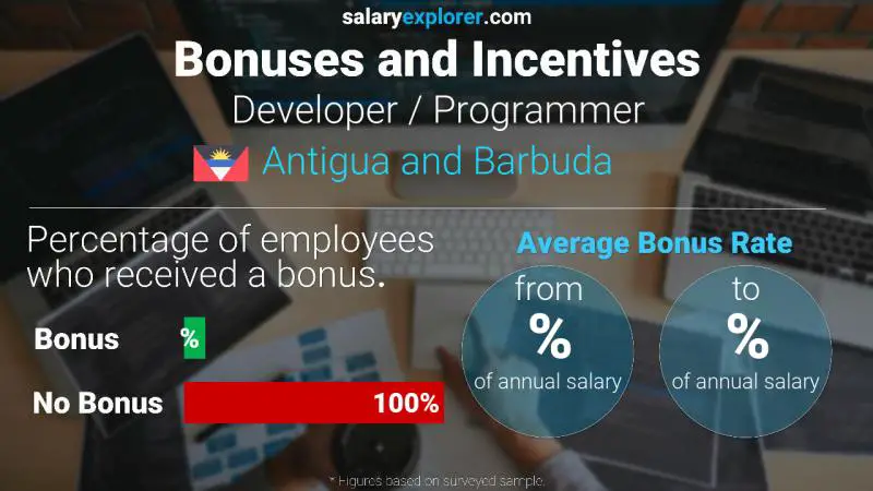 Annual Salary Bonus Rate Antigua and Barbuda Developer / Programmer