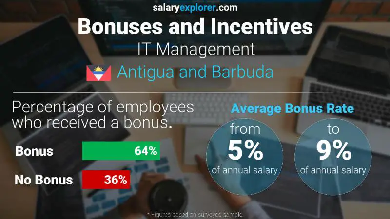 Annual Salary Bonus Rate Antigua and Barbuda IT Management