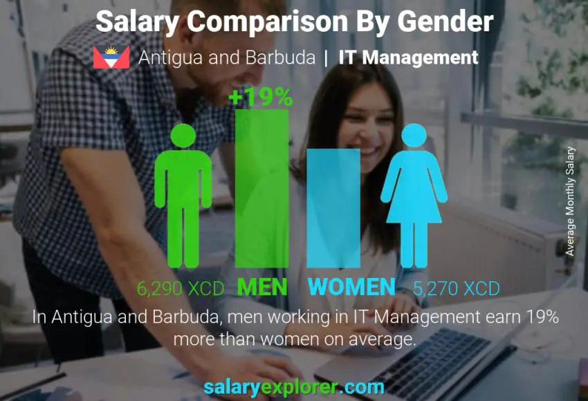 Salary comparison by gender Antigua and Barbuda IT Management monthly