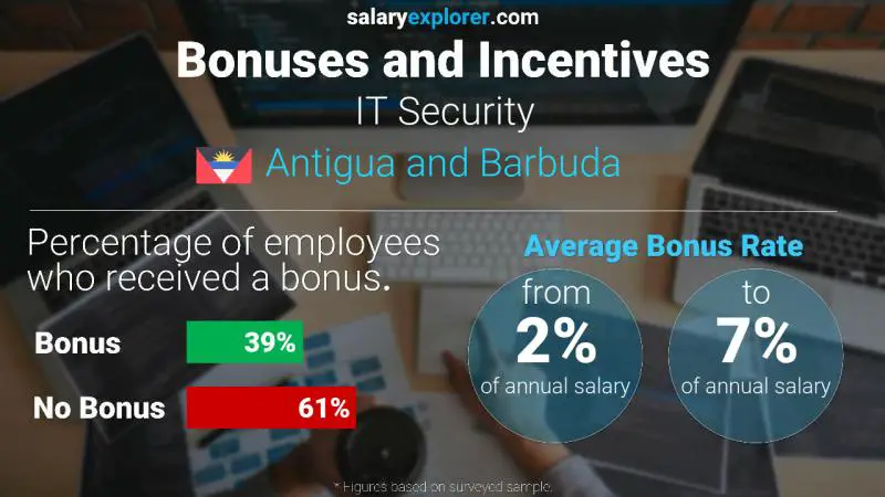 Annual Salary Bonus Rate Antigua and Barbuda IT Security