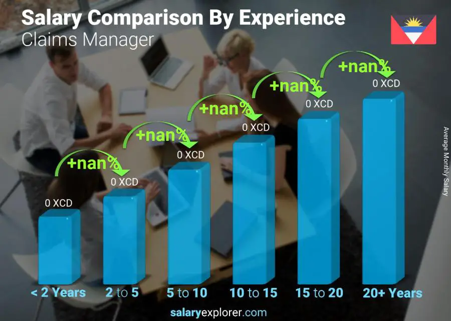 Salary comparison by years of experience monthly Antigua and Barbuda Claims Manager