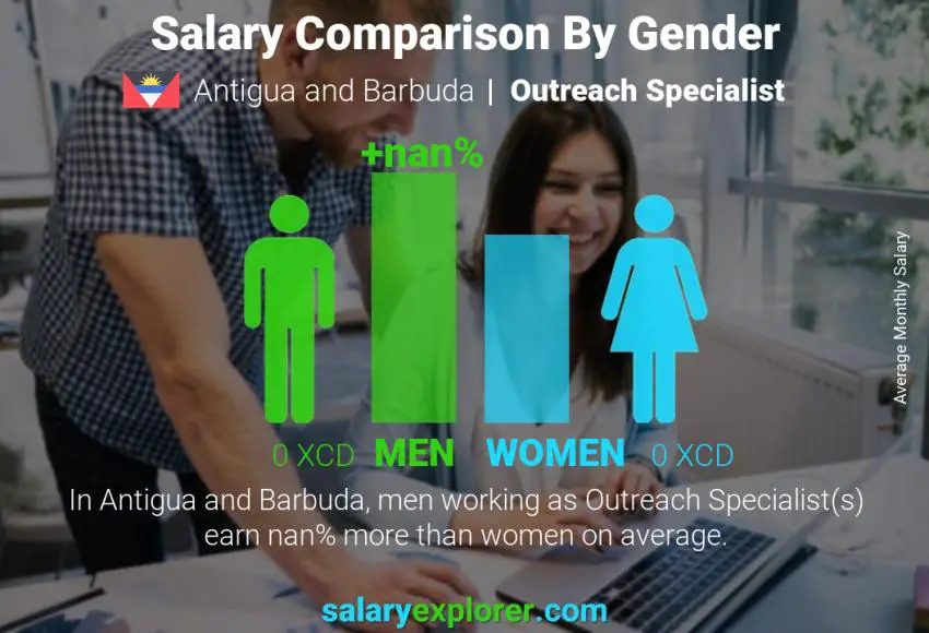 Salary comparison by gender Antigua and Barbuda Outreach Specialist monthly