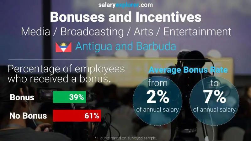 Annual Salary Bonus Rate Antigua and Barbuda Media / Broadcasting / Arts / Entertainment