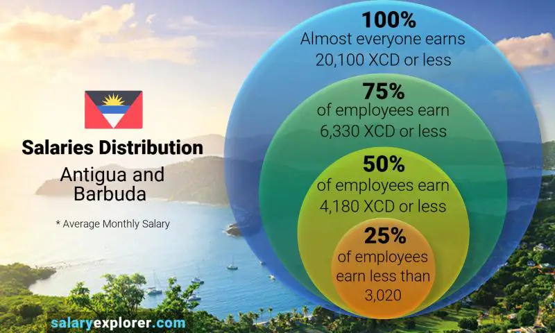 Median and salary distribution Antigua and Barbuda monthly