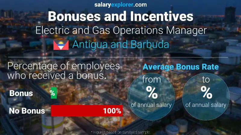 Annual Salary Bonus Rate Antigua and Barbuda Electric and Gas Operations Manager