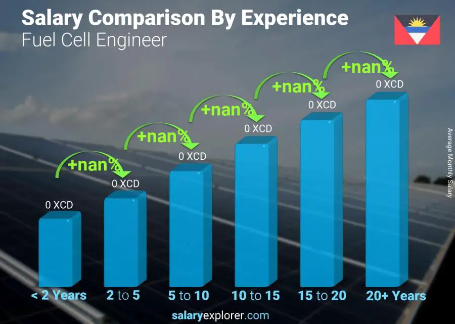 Salary comparison by years of experience monthly Antigua and Barbuda Fuel Cell Engineer