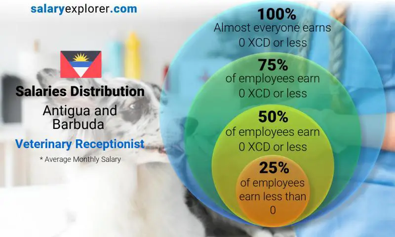 Median and salary distribution Antigua and Barbuda Veterinary Receptionist monthly