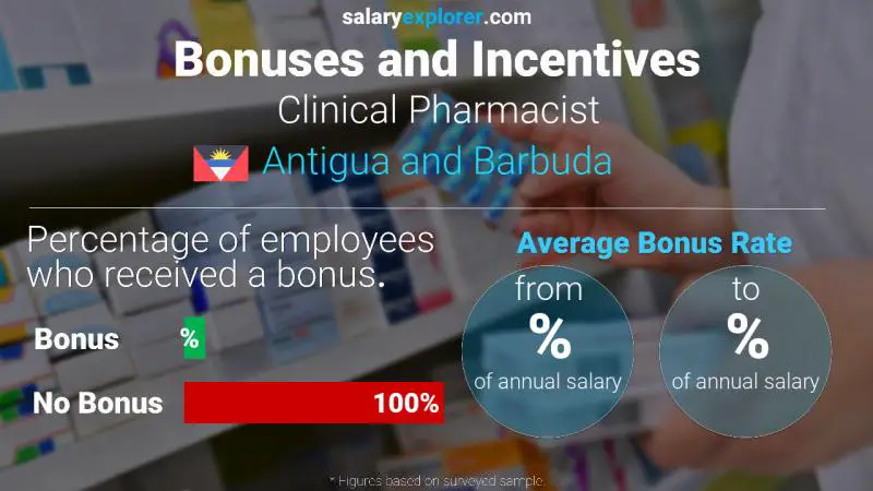 Annual Salary Bonus Rate Antigua and Barbuda Clinical Pharmacist