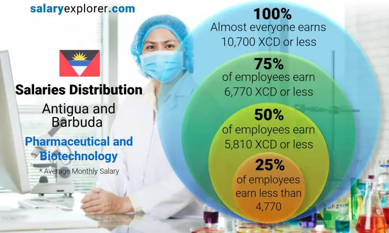 Median and salary distribution Antigua and Barbuda Pharmaceutical and Biotechnology monthly