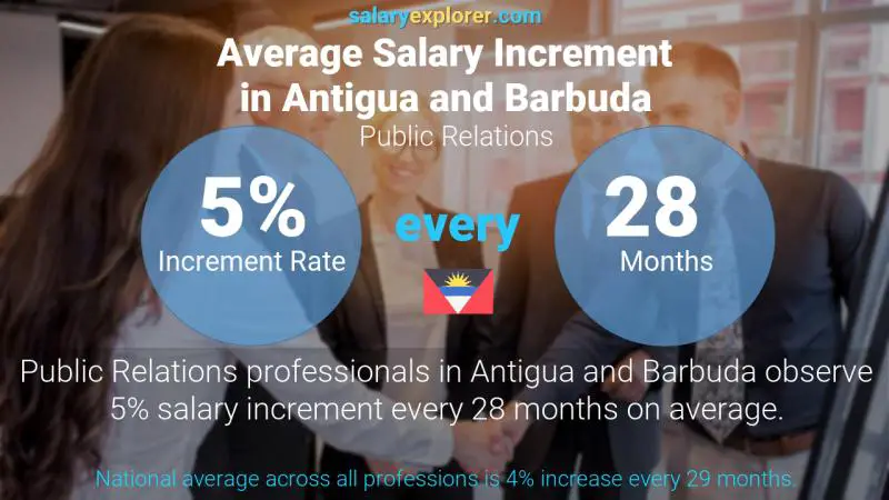 Annual Salary Increment Rate Antigua and Barbuda Public Relations