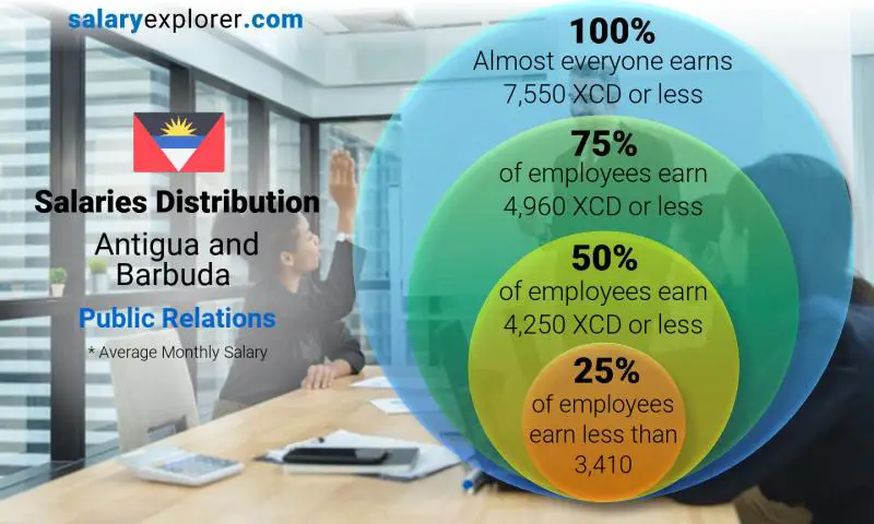 Median and salary distribution Antigua and Barbuda Public Relations monthly