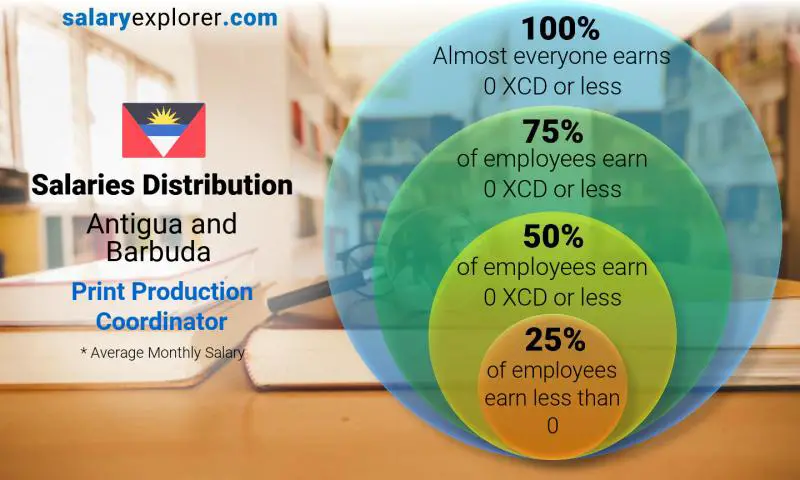 Median and salary distribution Antigua and Barbuda Print Production Coordinator monthly