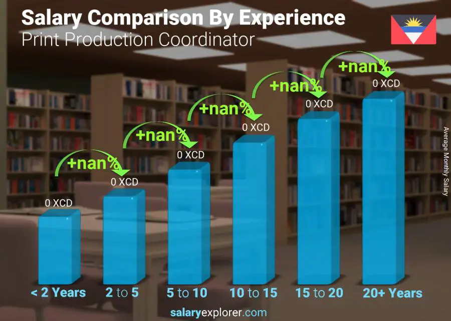 Salary comparison by years of experience monthly Antigua and Barbuda Print Production Coordinator