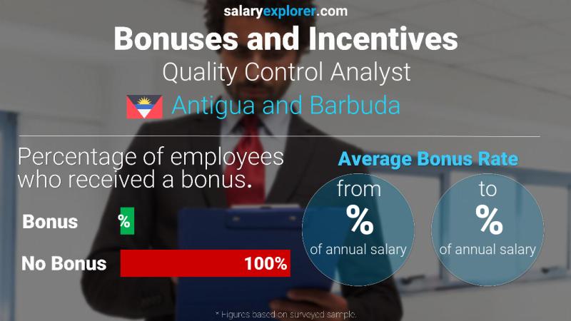 Annual Salary Bonus Rate Antigua and Barbuda Quality Control Analyst