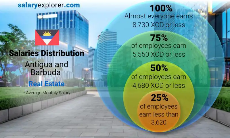 Median and salary distribution Antigua and Barbuda Real Estate monthly