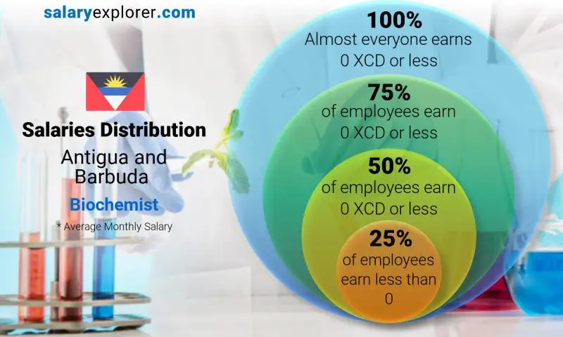 Median and salary distribution Antigua and Barbuda Biochemist monthly