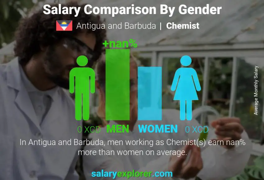 Salary comparison by gender Antigua and Barbuda Chemist monthly