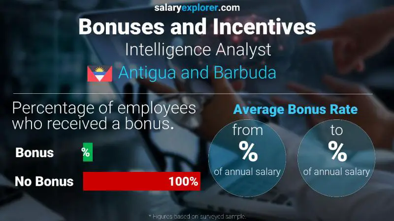 Annual Salary Bonus Rate Antigua and Barbuda Intelligence Analyst