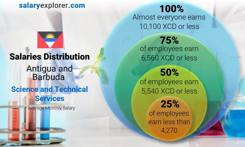 Median and salary distribution Antigua and Barbuda Science and Technical Services monthly