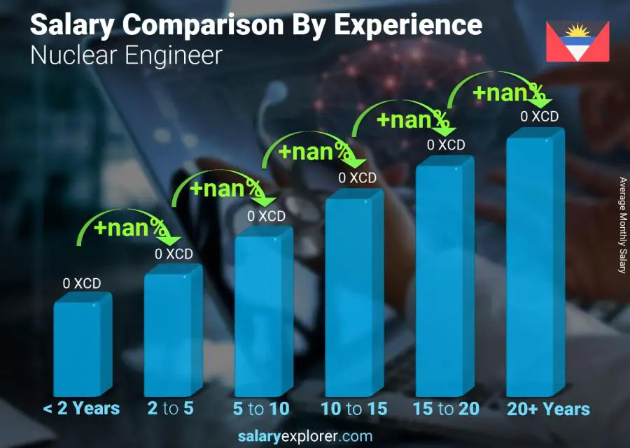 Salary comparison by years of experience monthly Antigua and Barbuda Nuclear Engineer