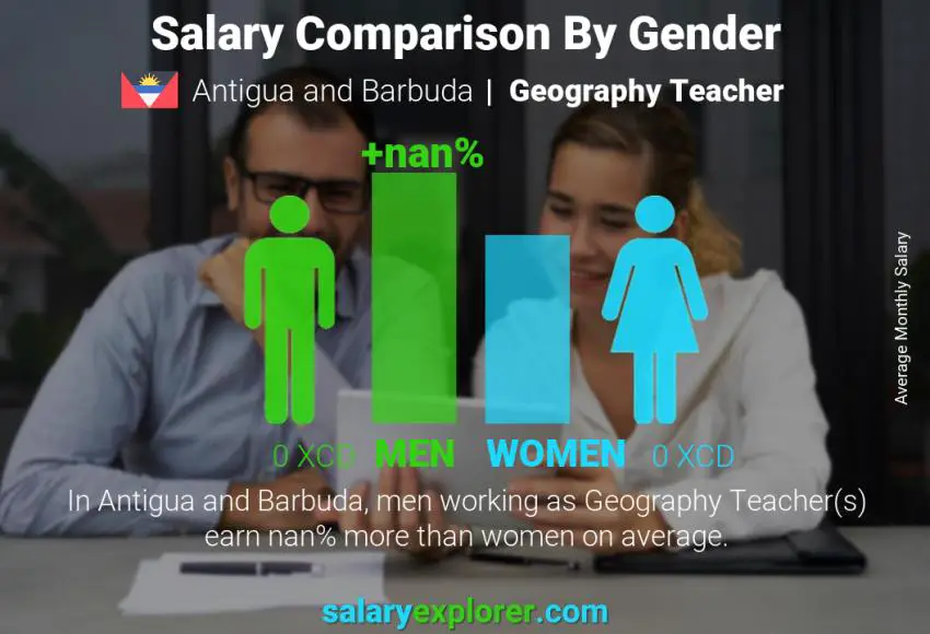 Salary comparison by gender Antigua and Barbuda Geography Teacher monthly