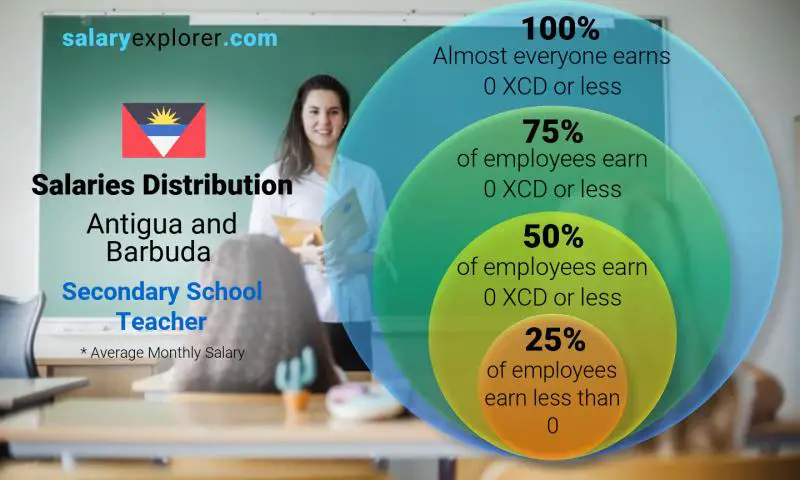 Median and salary distribution Antigua and Barbuda Secondary School Teacher monthly