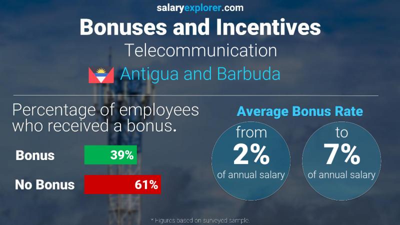 Annual Salary Bonus Rate Antigua and Barbuda Telecommunication