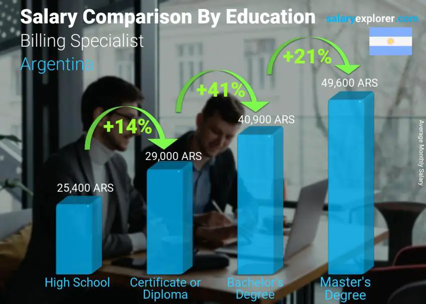 Salary comparison by education level monthly Argentina Billing Specialist