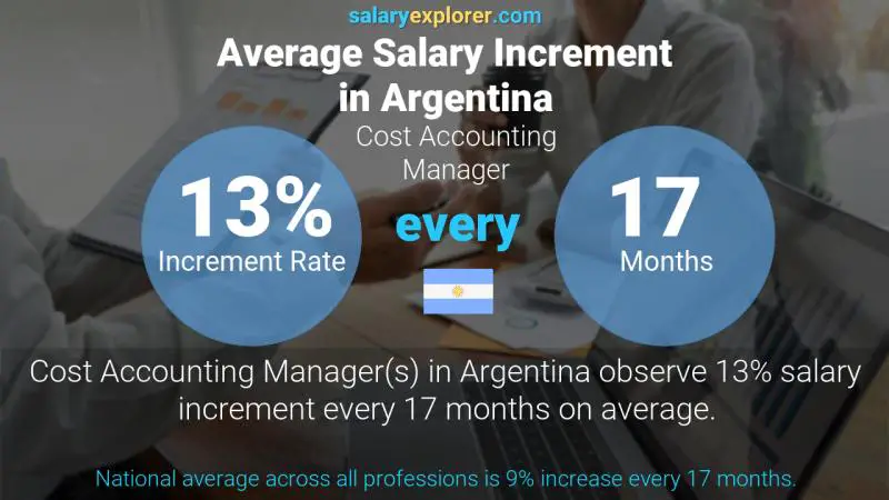 Annual Salary Increment Rate Argentina Cost Accounting Manager
