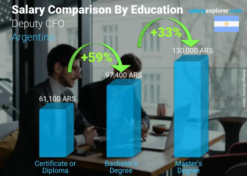 Salary comparison by education level monthly Argentina Deputy CFO