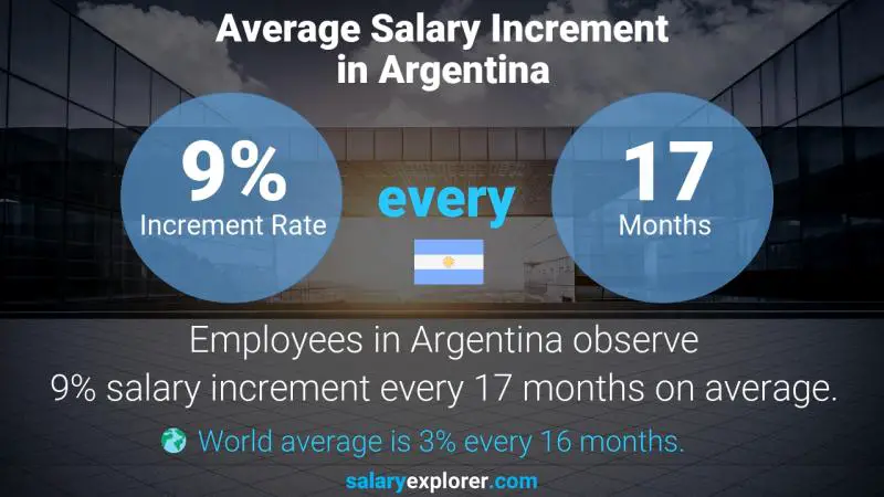 Annual Salary Increment Rate Argentina Financial Policy Analyst