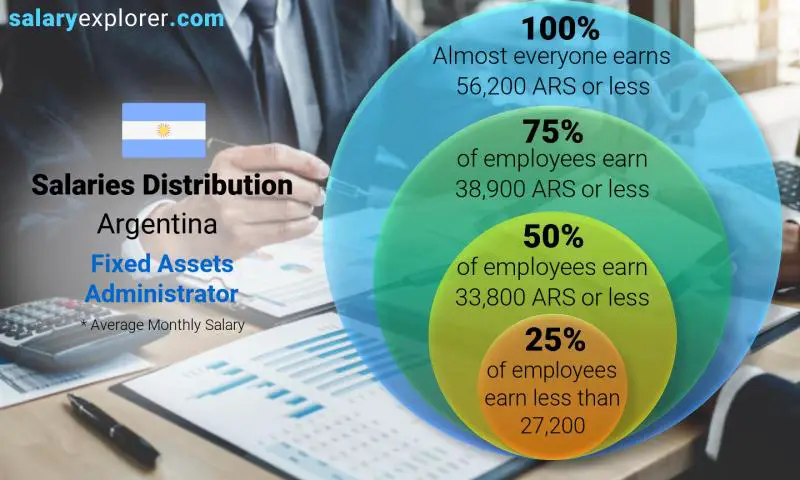 Median and salary distribution Argentina Fixed Assets Administrator monthly