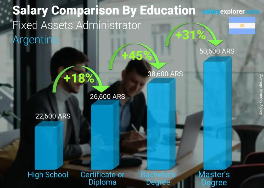 Salary comparison by education level monthly Argentina Fixed Assets Administrator
