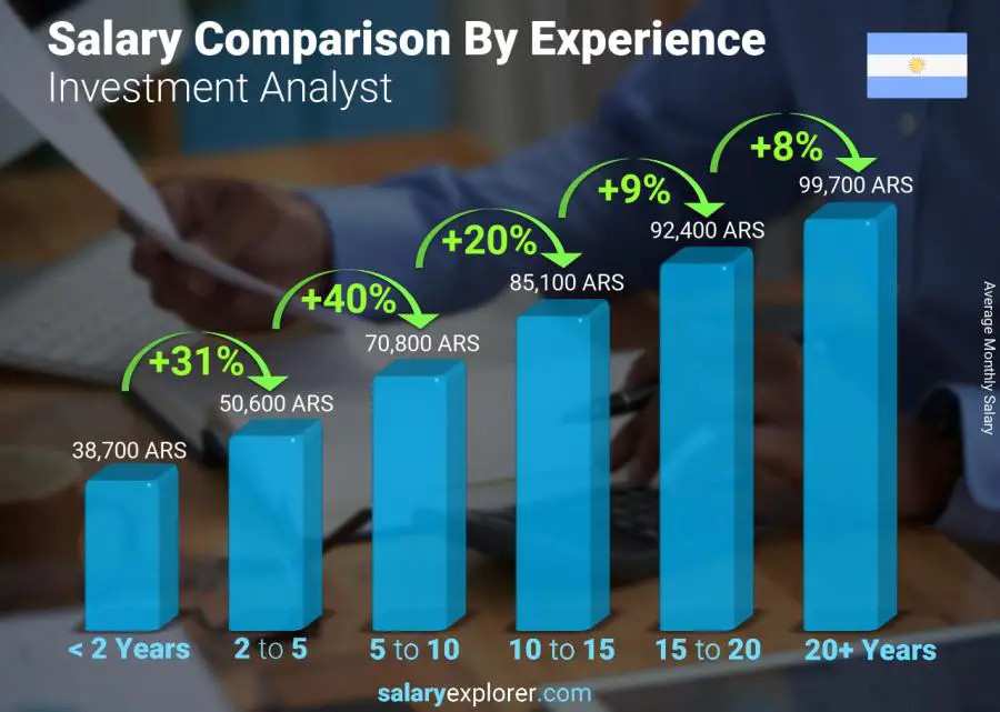 Salary comparison by years of experience monthly Argentina Investment Analyst